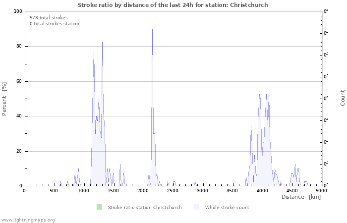 Graphs: Stroke ratio by distance