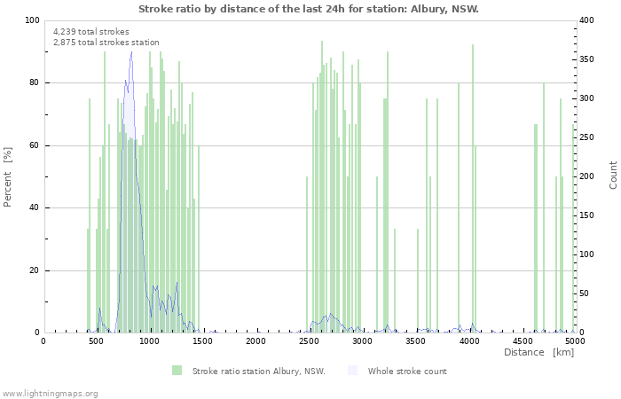 Graphs: Stroke ratio by distance