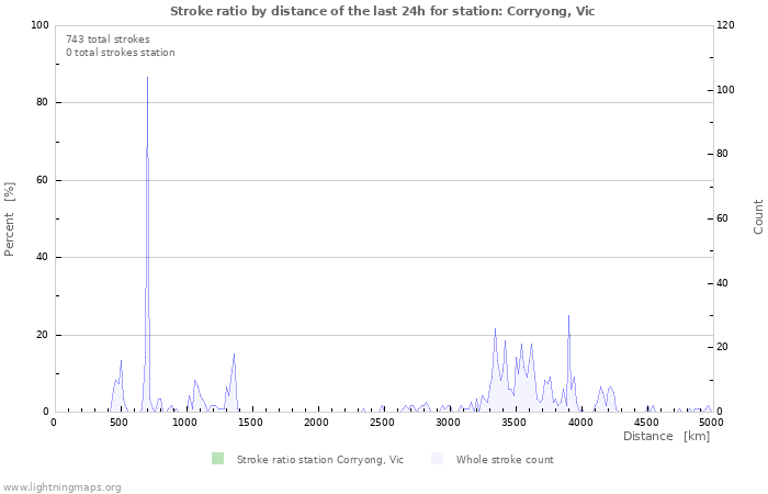 Graphs: Stroke ratio by distance