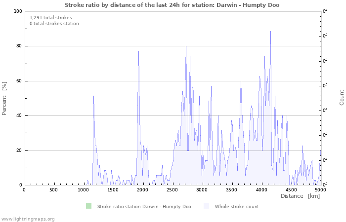 Graphs: Stroke ratio by distance