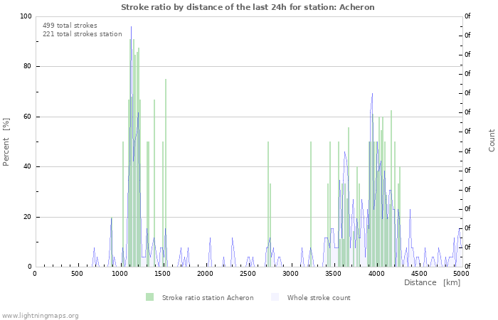 Graphs: Stroke ratio by distance