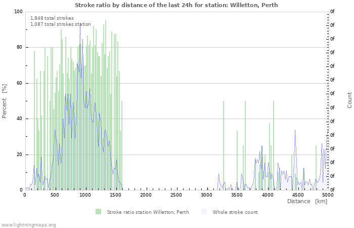 Graphs: Stroke ratio by distance