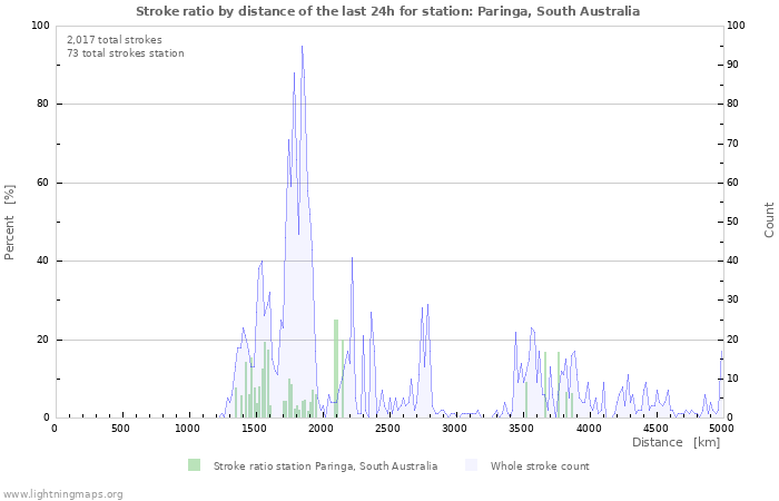 Graphs: Stroke ratio by distance