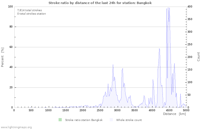 Graphs: Stroke ratio by distance