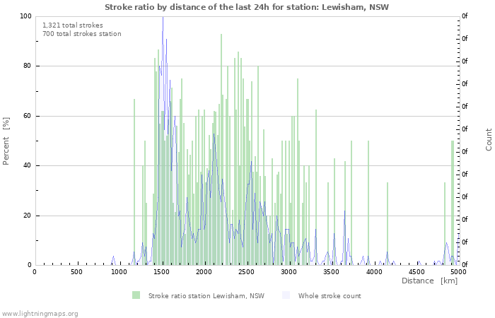 Graphs: Stroke ratio by distance