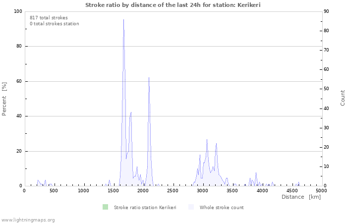 Graphs: Stroke ratio by distance