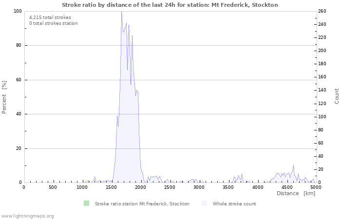 Graphs: Stroke ratio by distance