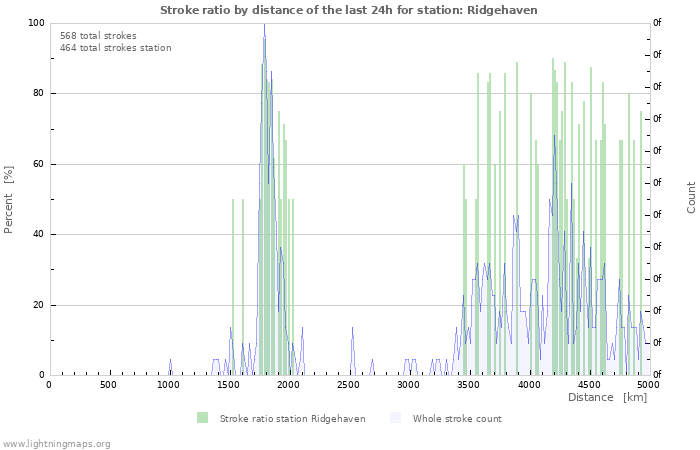 Graphs: Stroke ratio by distance