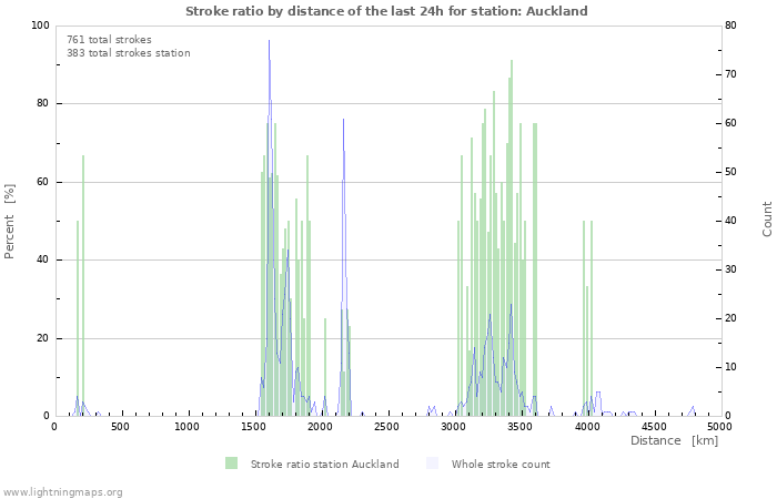 Graphs: Stroke ratio by distance