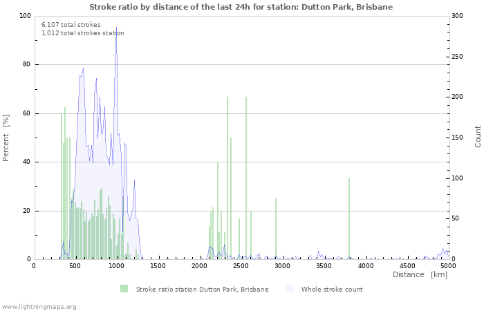 Graphs: Stroke ratio by distance