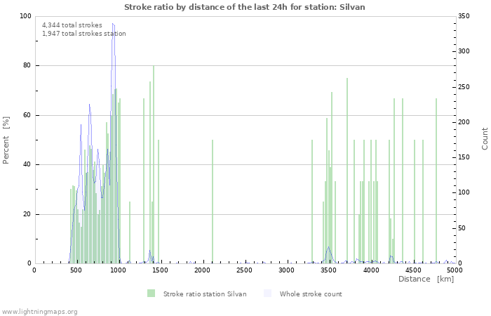 Graphs: Stroke ratio by distance