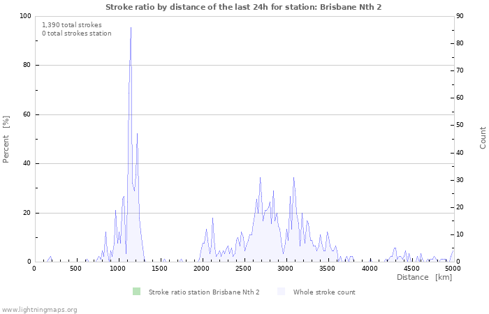 Graphs: Stroke ratio by distance