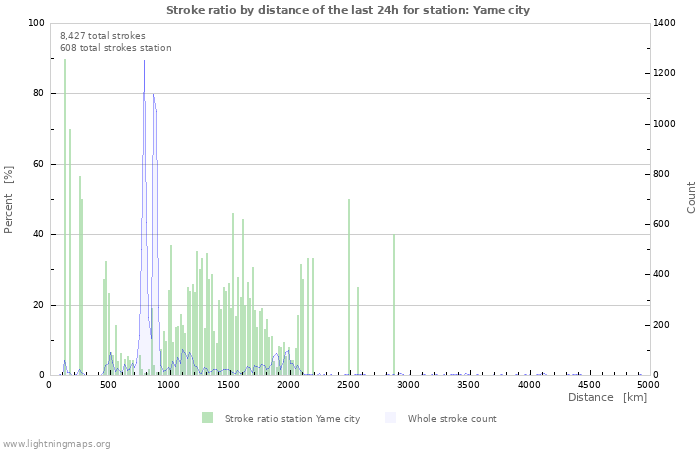 Graphs: Stroke ratio by distance