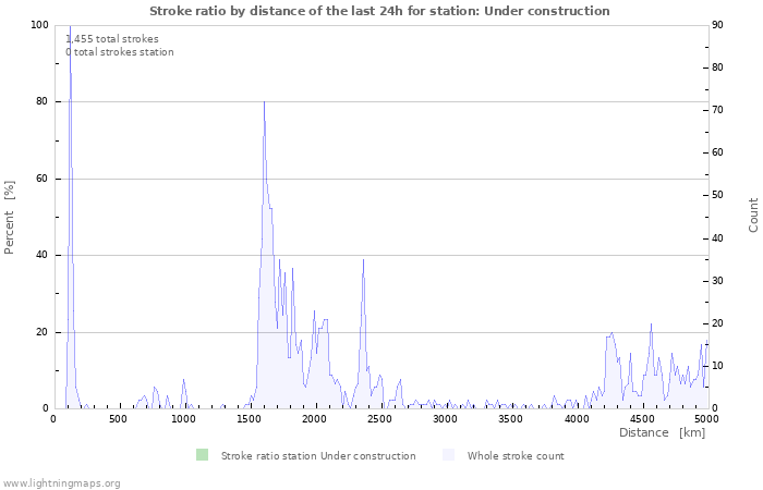 Graphs: Stroke ratio by distance