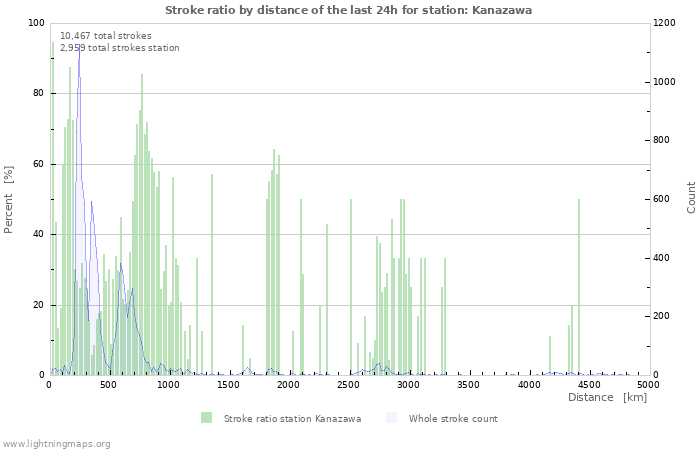 Graphs: Stroke ratio by distance