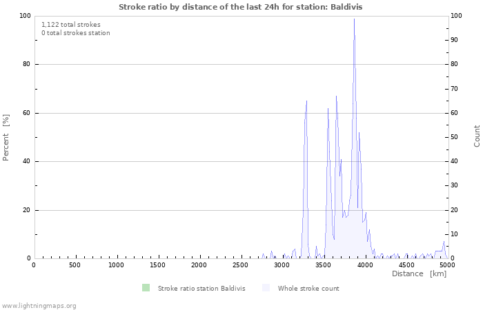 Graphs: Stroke ratio by distance