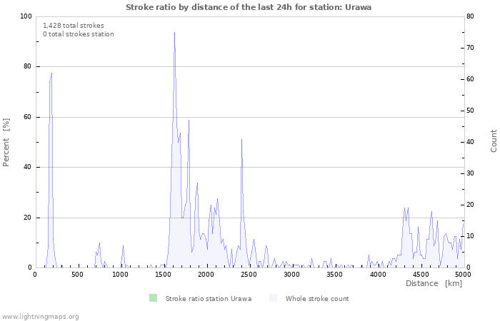 Graphs: Stroke ratio by distance