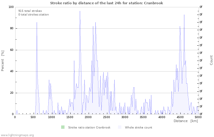 Graphs: Stroke ratio by distance