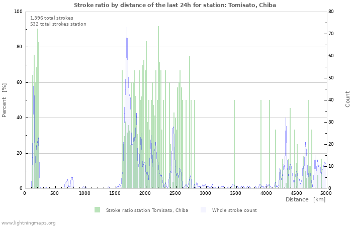 Graphs: Stroke ratio by distance