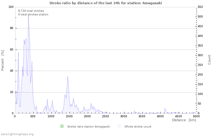 Graphs: Stroke ratio by distance