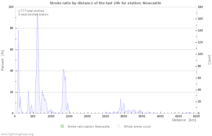 Graphs: Stroke ratio by distance