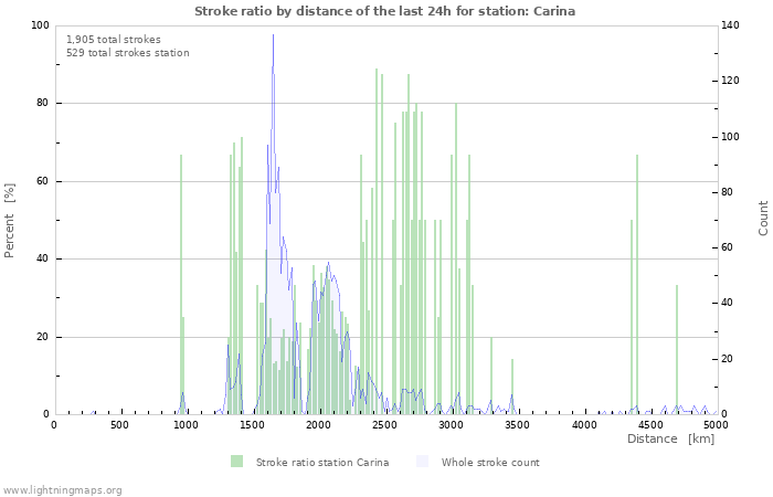 Graphs: Stroke ratio by distance