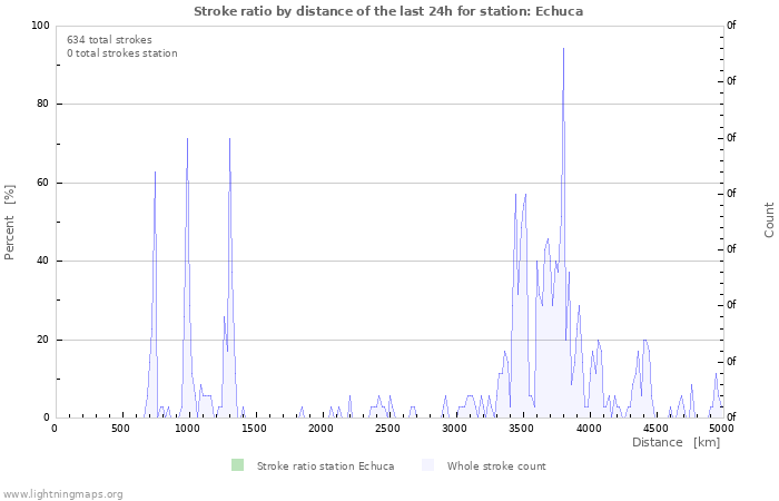 Graphs: Stroke ratio by distance