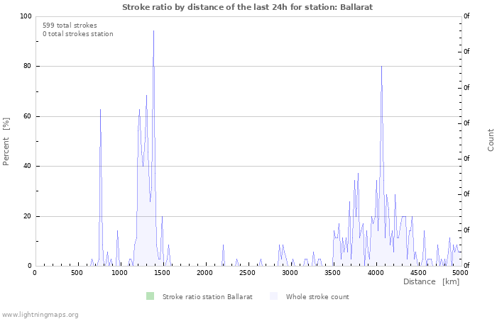 Graphs: Stroke ratio by distance