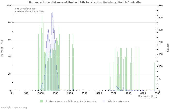 Graphs: Stroke ratio by distance