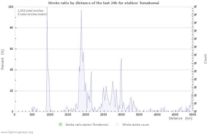 Graphs: Stroke ratio by distance