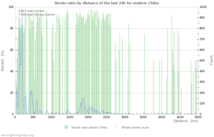 Graphs: Stroke ratio by distance