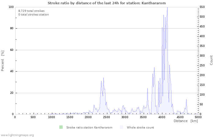 Graphs: Stroke ratio by distance