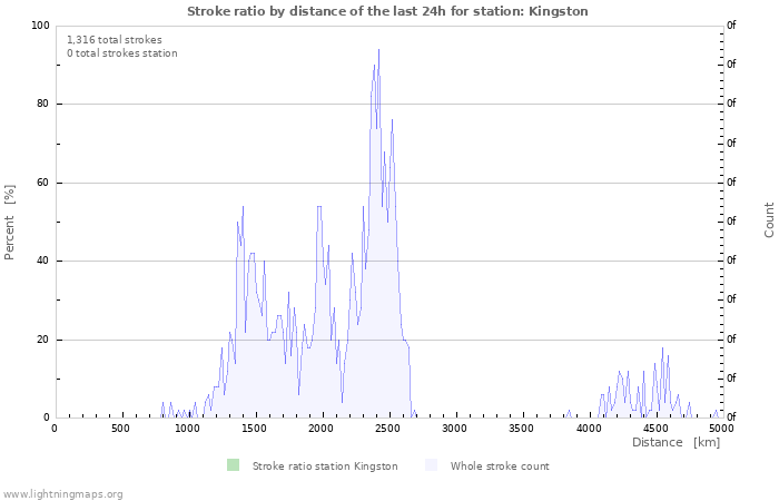 Graphs: Stroke ratio by distance