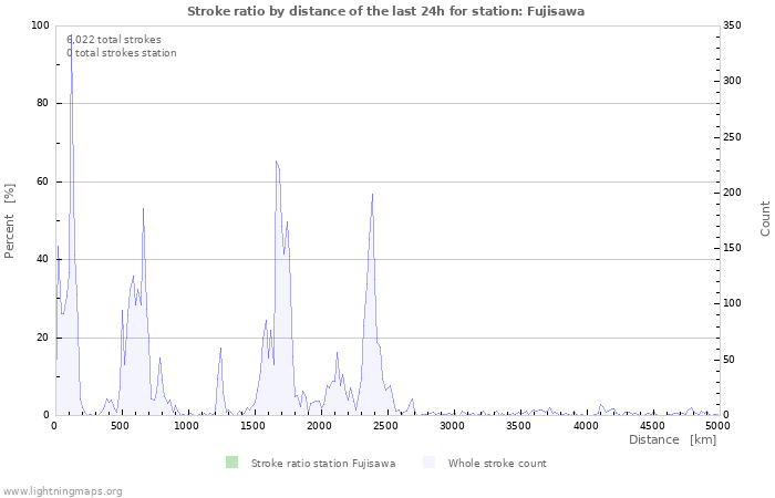 Graphs: Stroke ratio by distance