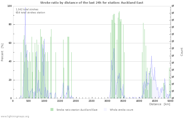 Graphs: Stroke ratio by distance