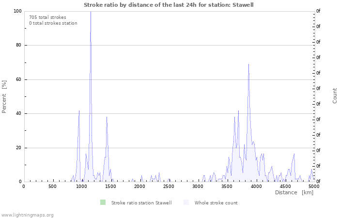 Graphs: Stroke ratio by distance