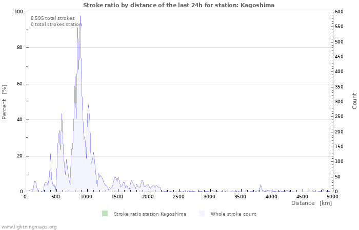 Graphs: Stroke ratio by distance