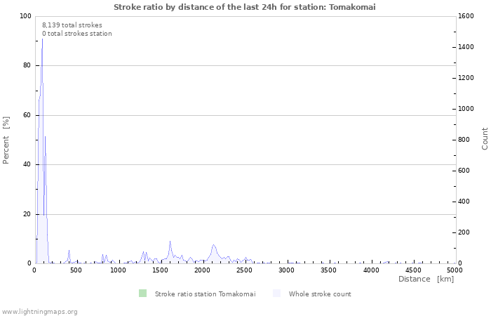 Graphs: Stroke ratio by distance