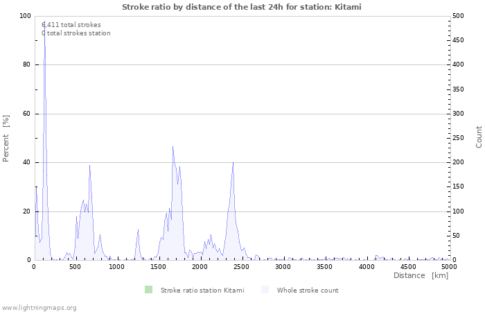 Graphs: Stroke ratio by distance