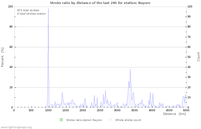 Graphs: Stroke ratio by distance