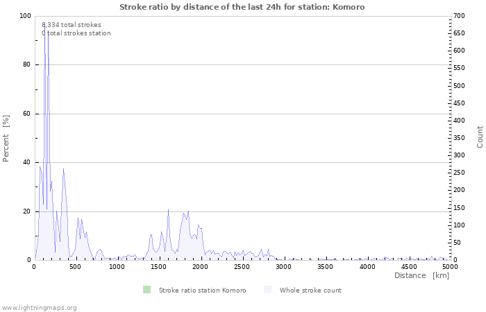 Graphs: Stroke ratio by distance