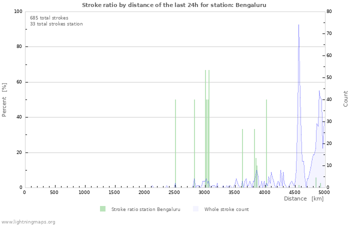 Graphs: Stroke ratio by distance