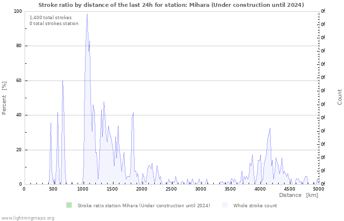 Graphs: Stroke ratio by distance