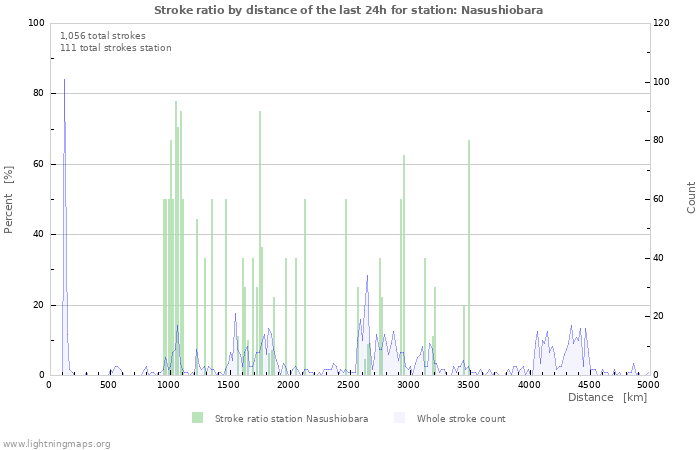 Graphs: Stroke ratio by distance