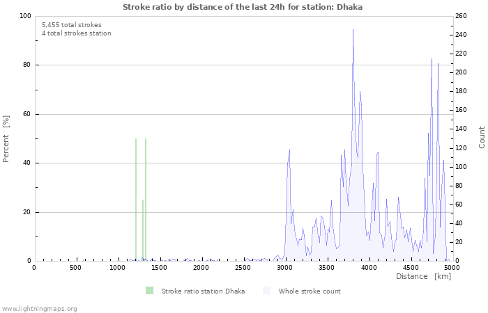 Graphs: Stroke ratio by distance