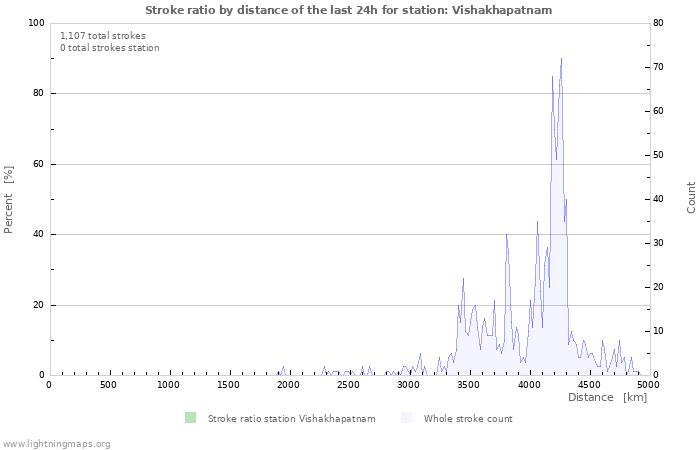 Graphs: Stroke ratio by distance