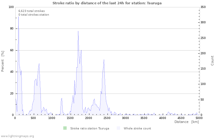 Graphs: Stroke ratio by distance