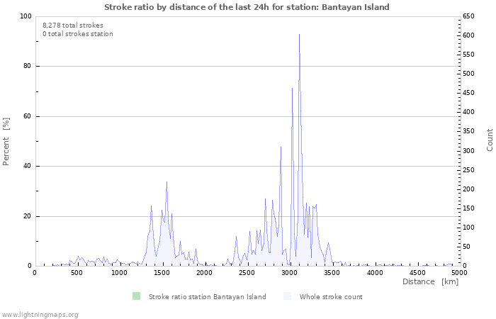 Graphs: Stroke ratio by distance