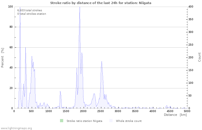 Graphs: Stroke ratio by distance