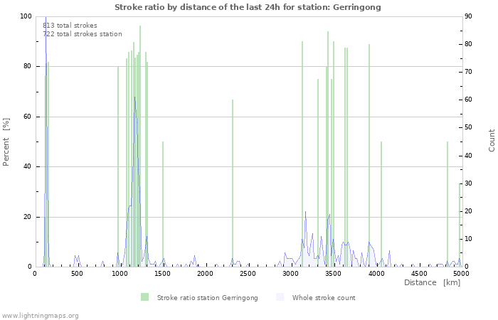 Graphs: Stroke ratio by distance